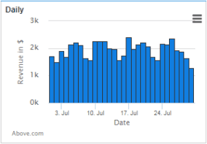 A daily revenue graph to track performance.