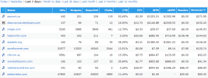 Identify domains making the highest revenue and determine which domains are under-performing