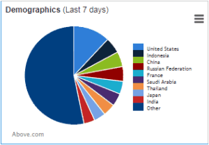 See a demographics break-down for your domain portfolio