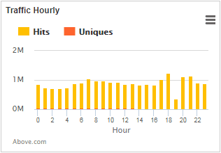Keep track of hourly traffic with near real time statistics