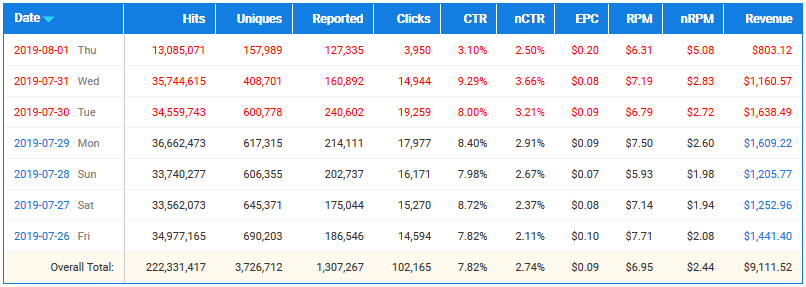 Reports - Last 7 Days Report