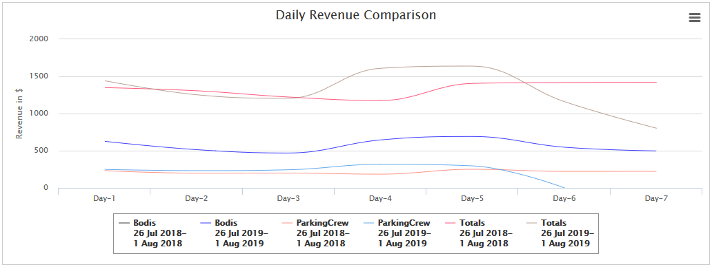 Reports - Service Comparison graph