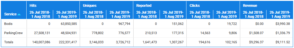 Reports - Service Comparison results