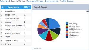 Find out what search terms you receive the most traffic from