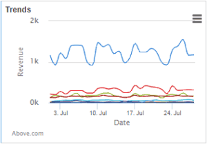 Identify and visualize long term trends.